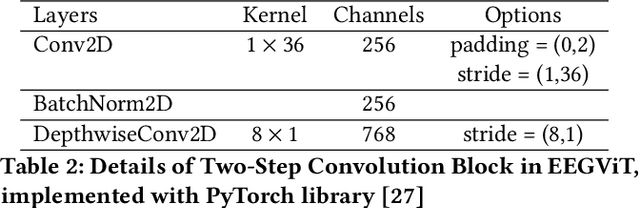 Figure 4 for ViT2EEG: Leveraging Hybrid Pretrained Vision Transformers for EEG Data