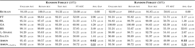 Figure 2 for AMUN: Adversarial Machine UNlearning
