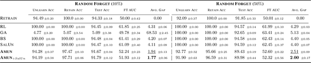 Figure 4 for AMUN: Adversarial Machine UNlearning