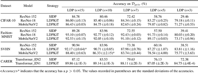 Figure 4 for LDPKiT: Recovering Utility in LDP Schemes by Training with Noise^2