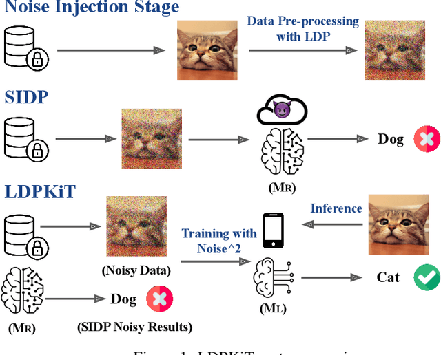 Figure 1 for LDPKiT: Recovering Utility in LDP Schemes by Training with Noise^2