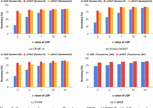 Figure 3 for LDPKiT: Recovering Utility in LDP Schemes by Training with Noise^2