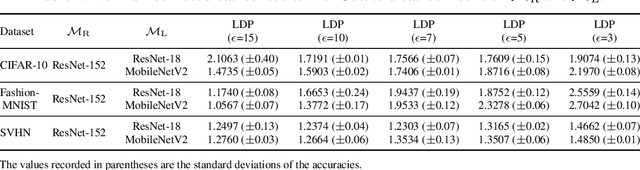 Figure 2 for LDPKiT: Recovering Utility in LDP Schemes by Training with Noise^2