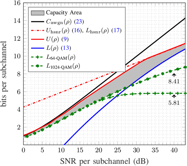Figure 4 for On the Capacity of Correlated MIMO Phase-Noise Channels: An Electro-Optic Frequency Comb Example