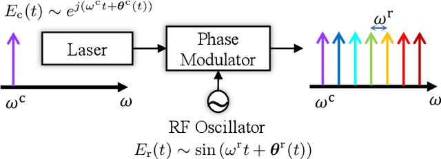 Figure 2 for On the Capacity of Correlated MIMO Phase-Noise Channels: An Electro-Optic Frequency Comb Example
