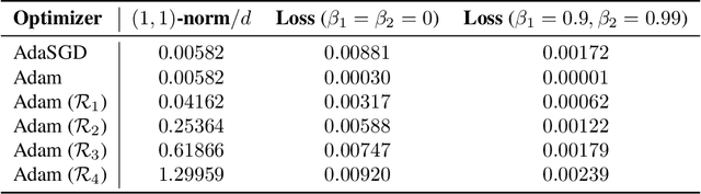 Figure 2 for Adam Exploits $\ell_\infty$-geometry of Loss Landscape via Coordinate-wise Adaptivity