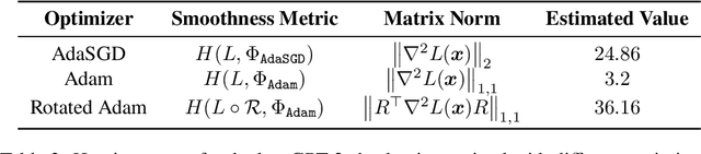 Figure 3 for Adam Exploits $\ell_\infty$-geometry of Loss Landscape via Coordinate-wise Adaptivity