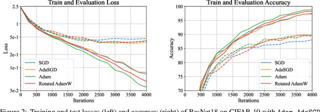 Figure 4 for Adam Exploits $\ell_\infty$-geometry of Loss Landscape via Coordinate-wise Adaptivity