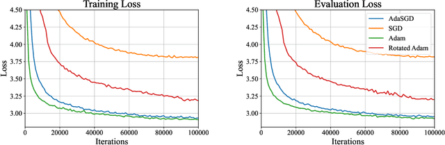 Figure 1 for Adam Exploits $\ell_\infty$-geometry of Loss Landscape via Coordinate-wise Adaptivity