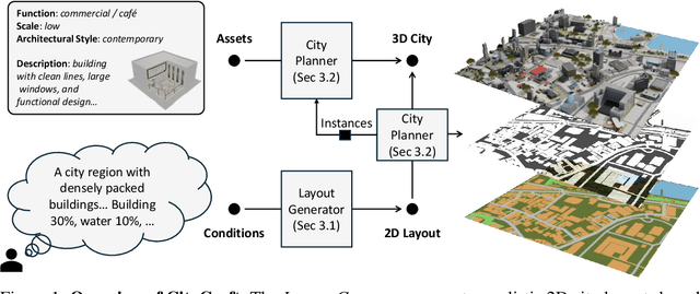 Figure 1 for CityCraft: A Real Crafter for 3D City Generation