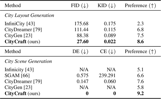Figure 4 for CityCraft: A Real Crafter for 3D City Generation