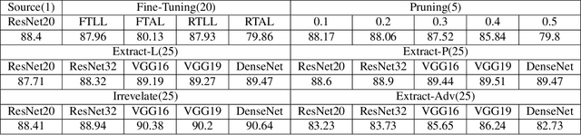 Figure 2 for GanFinger: GAN-Based Fingerprint Generation for Deep Neural Network Ownership Verification