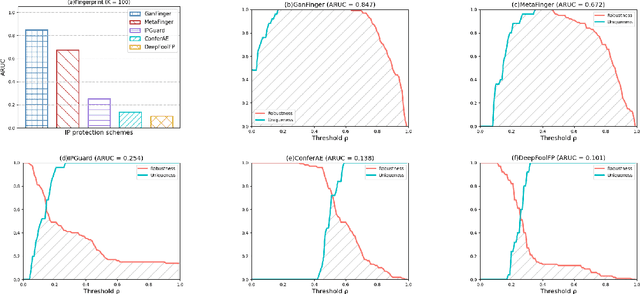 Figure 3 for GanFinger: GAN-Based Fingerprint Generation for Deep Neural Network Ownership Verification