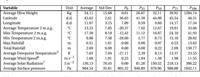 Figure 2 for A Machine Learning Approach to Forecasting Honey Production with Tree-Based Methods