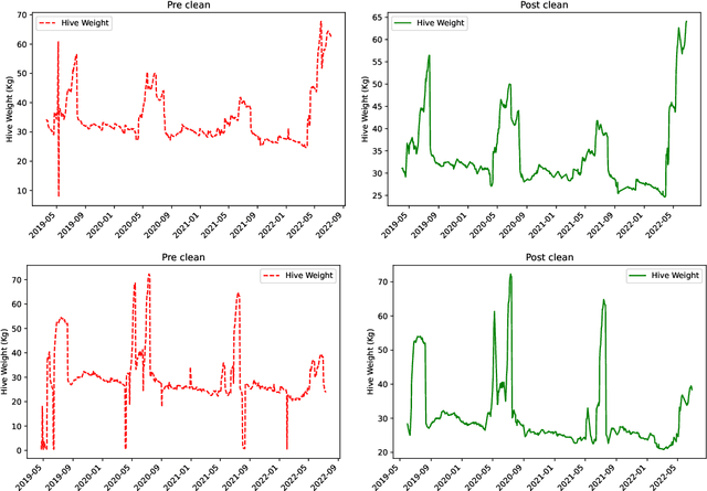 Figure 3 for A Machine Learning Approach to Forecasting Honey Production with Tree-Based Methods