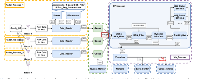 Figure 3 for Advanced Millimeter-Wave Radar System for Real-Time Multiple Human Tracking and Fall Detection