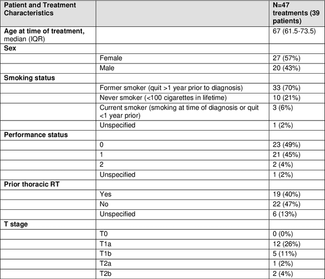 Figure 2 for Magnetic resonance delta radiomics to track radiation response in lung tumors receiving stereotactic MRI-guided radiotherapy