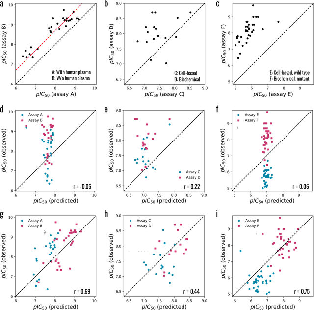 Figure 2 for Embracing assay heterogeneity with neural processes for markedly improved bioactivity predictions