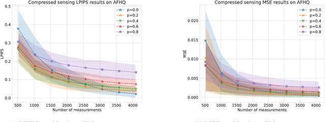 Figure 3 for Ambient Diffusion Posterior Sampling: Solving Inverse Problems with Diffusion Models trained on Corrupted Data