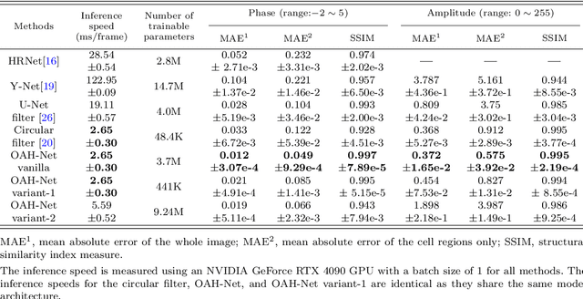 Figure 1 for OAH-Net: A Deep Neural Network for Hologram Reconstruction of Off-axis Digital Holographic Microscope