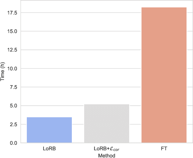 Figure 3 for Low-rank Adaptation of Large Language Model Rescoring for Parameter-Efficient Speech Recognition