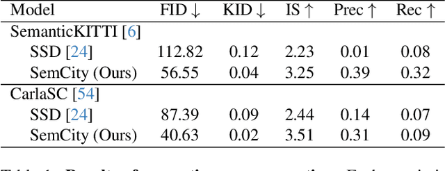 Figure 1 for SemCity: Semantic Scene Generation with Triplane Diffusion