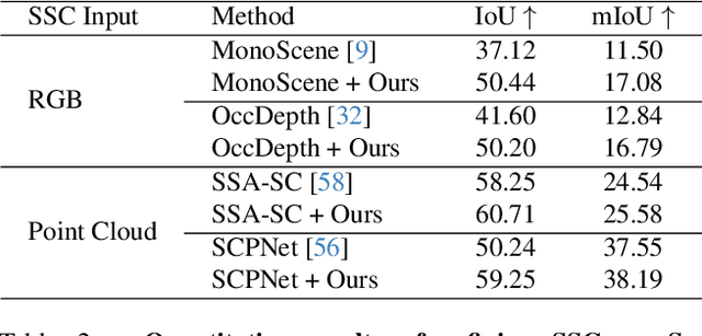 Figure 3 for SemCity: Semantic Scene Generation with Triplane Diffusion