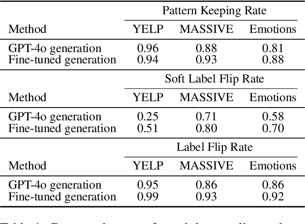 Figure 2 for Leveraging Variation Theory in Counterfactual Data Augmentation for Optimized Active Learning