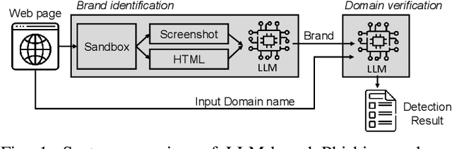 Figure 1 for Multimodal Large Language Models for Phishing Webpage Detection and Identification