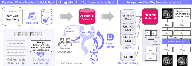 Figure 1 for ScaleMAI: Accelerating the Development of Trusted Datasets and AI Models