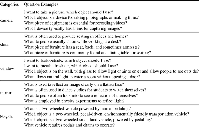 Figure 4 for LLMI3D: Empowering LLM with 3D Perception from a Single 2D Image