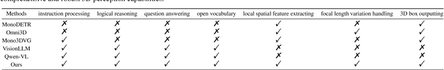 Figure 2 for LLMI3D: Empowering LLM with 3D Perception from a Single 2D Image