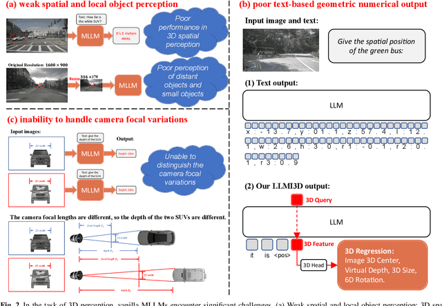 Figure 3 for LLMI3D: Empowering LLM with 3D Perception from a Single 2D Image