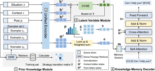 Figure 3 for PoKE: Prior Knowledge Enhanced Emotional Support Conversation with Latent Variable