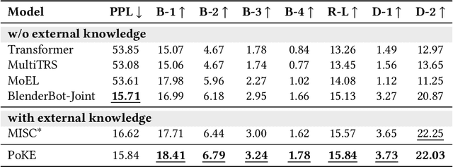 Figure 2 for PoKE: Prior Knowledge Enhanced Emotional Support Conversation with Latent Variable