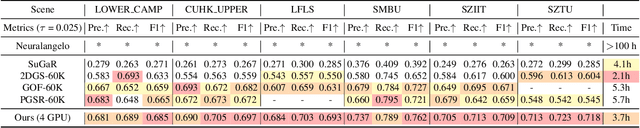 Figure 1 for ULSR-GS: Ultra Large-scale Surface Reconstruction Gaussian Splatting with Multi-View Geometric Consistency