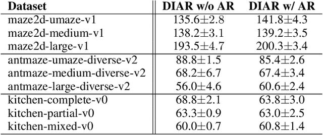 Figure 4 for DIAR: Diffusion-model-guided Implicit Q-learning with Adaptive Revaluation