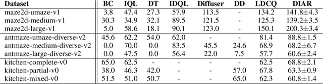 Figure 2 for DIAR: Diffusion-model-guided Implicit Q-learning with Adaptive Revaluation