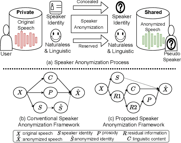 Figure 1 for MUSA: Multi-lingual Speaker Anonymization via Serial Disentanglement