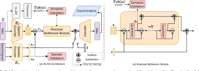 Figure 2 for MUSA: Multi-lingual Speaker Anonymization via Serial Disentanglement