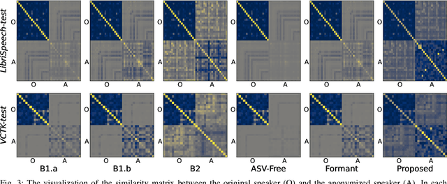 Figure 3 for MUSA: Multi-lingual Speaker Anonymization via Serial Disentanglement