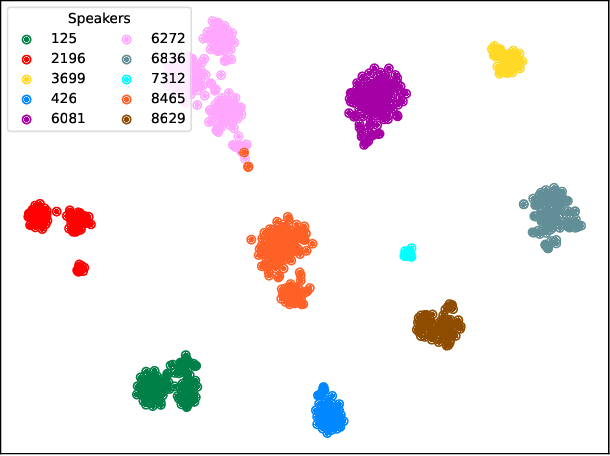 Figure 4 for MUSA: Multi-lingual Speaker Anonymization via Serial Disentanglement