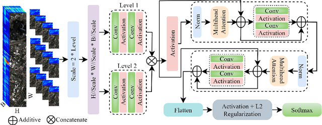 Figure 1 for Pyramid Hierarchical Transformer for Hyperspectral Image Classification