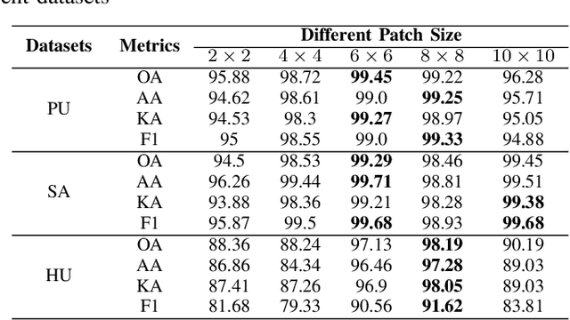 Figure 4 for Pyramid Hierarchical Transformer for Hyperspectral Image Classification