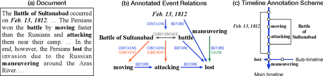 Figure 2 for MAVEN-ERE: A Unified Large-scale Dataset for Event Coreference, Temporal, Causal, and Subevent Relation Extraction