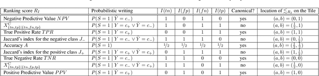 Figure 4 for The Tile: A 2D Map of Ranking Scores for Two-Class Classification