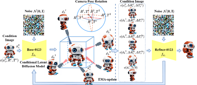 Figure 2 for Cascade-Zero123: One Image to Highly Consistent 3D with Self-Prompted Nearby Views