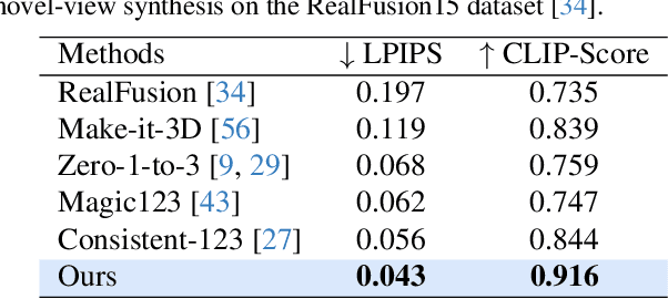 Figure 3 for Cascade-Zero123: One Image to Highly Consistent 3D with Self-Prompted Nearby Views