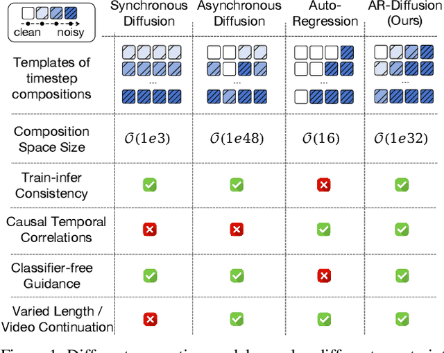 Figure 1 for AR-Diffusion: Asynchronous Video Generation with Auto-Regressive Diffusion