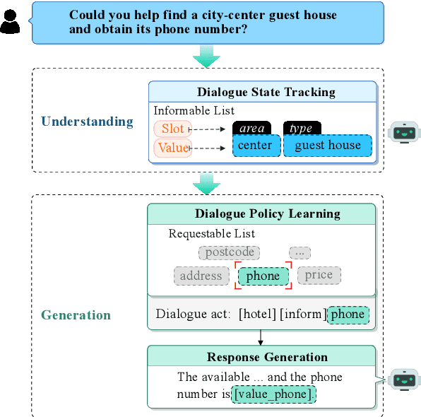 Figure 1 for Rewarding What Matters: Step-by-Step Reinforcement Learning for Task-Oriented Dialogue